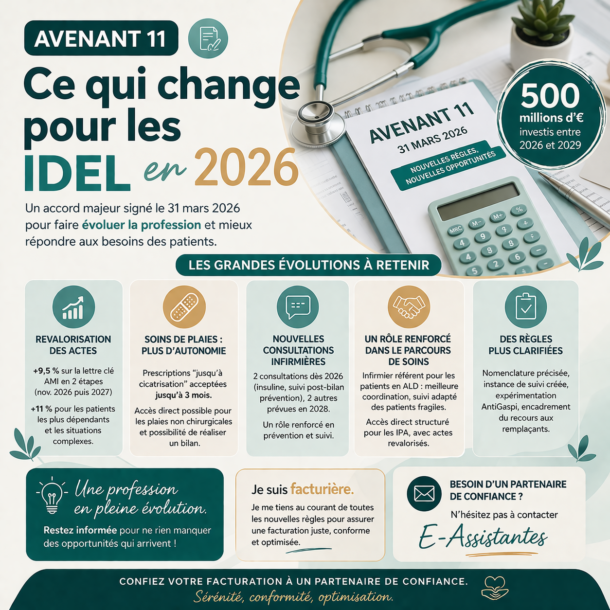 Avenant 11 infirmiers libéraux 2026 : impact sur la facturation IDEL